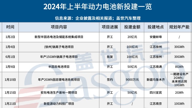 2024上半年动力电池新投建项目一览:投资更趋理性，新技术仍