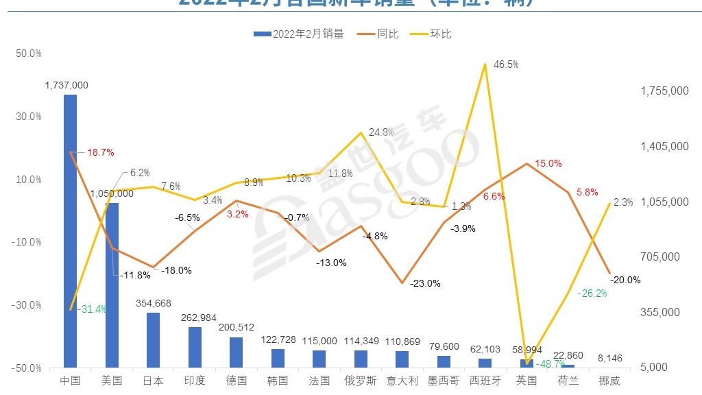 2月全球车市：中国最亮眼，法国连跌9个月