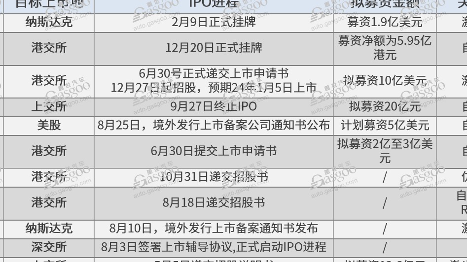2023年IPO冲刺成风，自动驾驶独角兽亟待“补血”