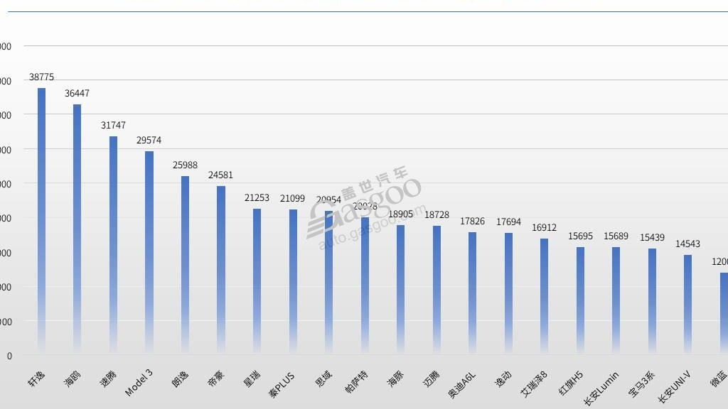 2024年1月轿车销量前20：又有“黑马”冲榜成功，油车开始反扑？