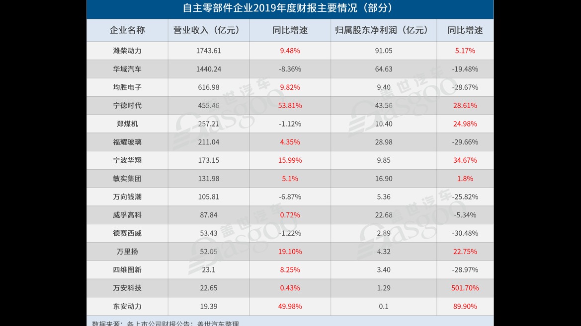 起底15家自主零部件企业2019年财报，情况并没那么糟 