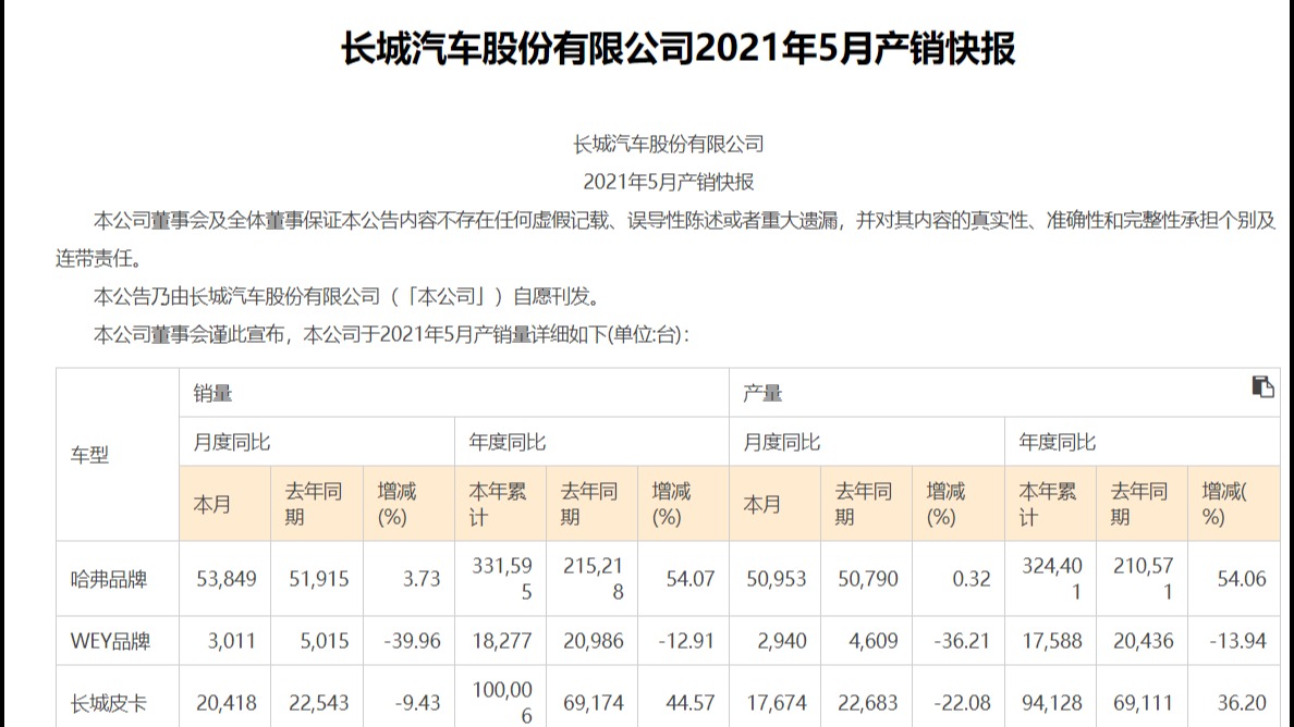 长城汽车5月销量86965辆 欧拉本年累计销量同比增长513