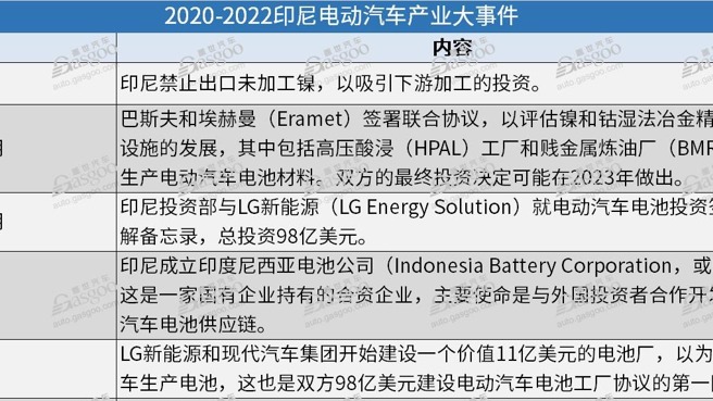 印尼电动汽车产业的三年涉镍投资超150亿美元，多家巨头入局