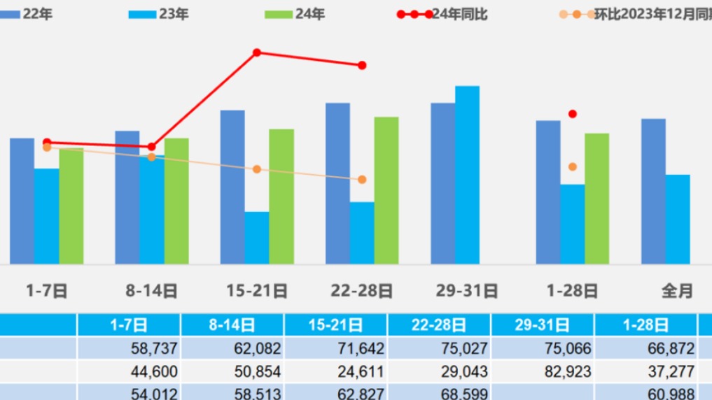 1月车市迎来“开门红”，经销商库存预警指数为59.9%