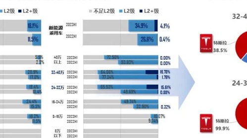 新能源乘用车L2级以上装车率接近40%，远高于燃油车