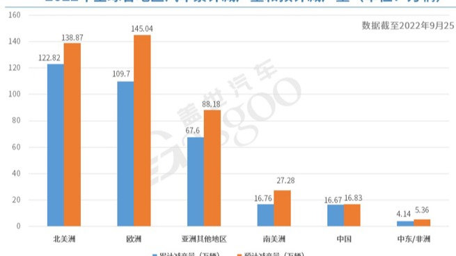 AFS：今年中国因缺芯已减产16.67万辆车，约为去年同期的