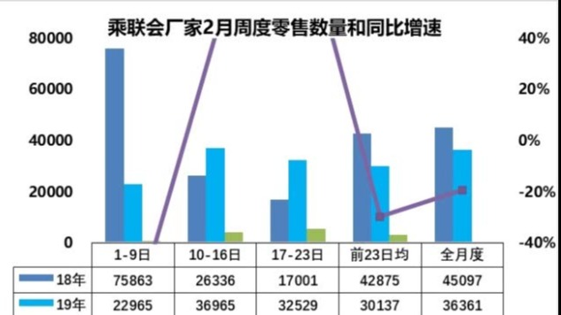 2月第三周乘用车销量日均同比下降83%