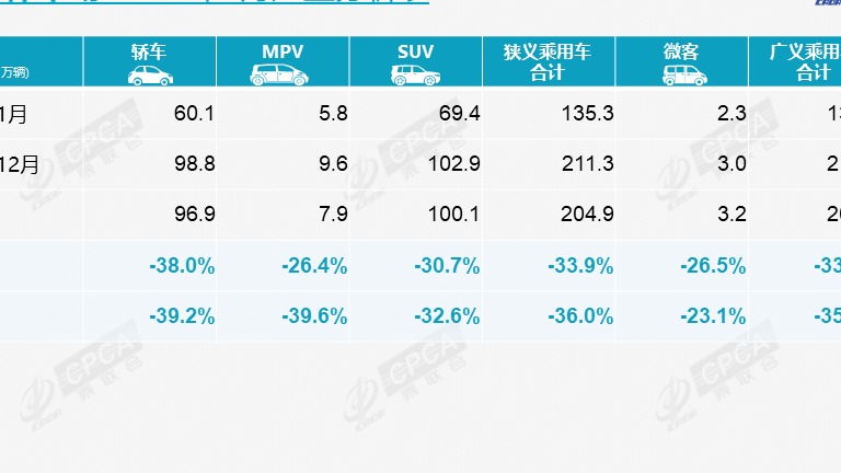 1月狭义乘用车零售129万辆，新能源车零售环比下降48%