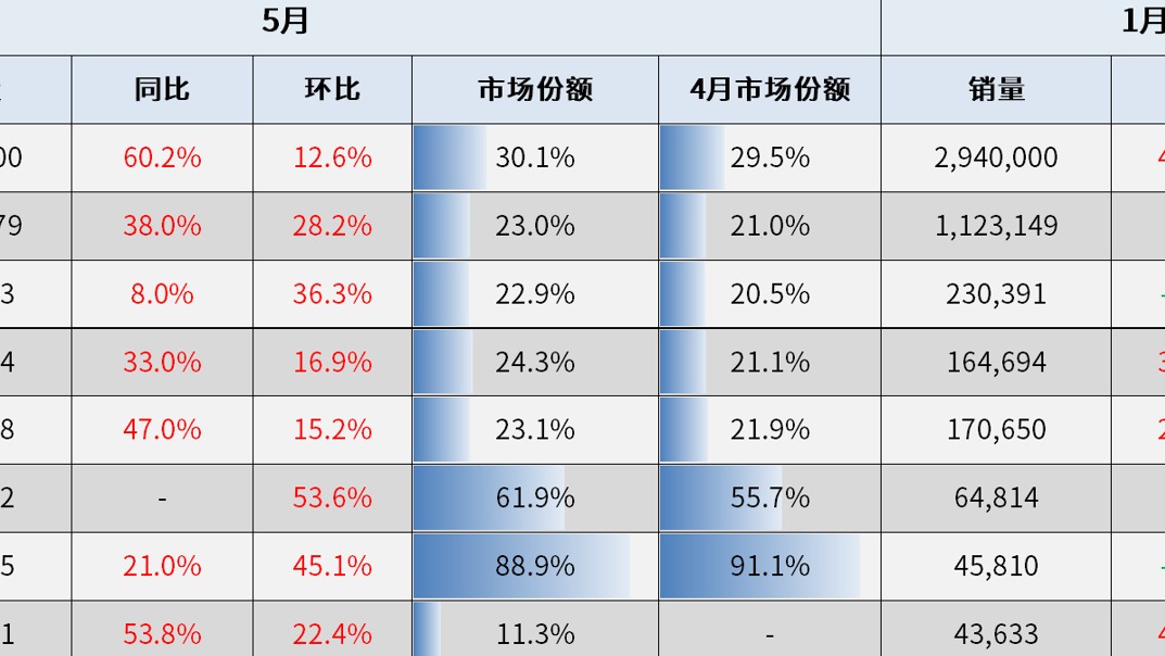 5月全球车市：中美欧领涨，俄罗斯大涨112%