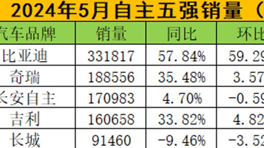 自主五强销量：比亚迪强势领跑 奇瑞、长安、吉利不分上下