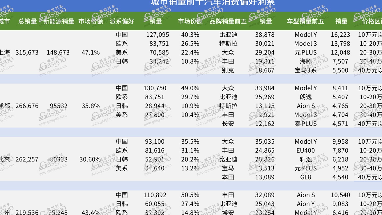 城市销量前十汽车消费偏好洞察，呈现区域化特征