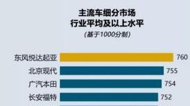 J. D.Power中国汽车售后服务满意度发布 东风悦达起亚