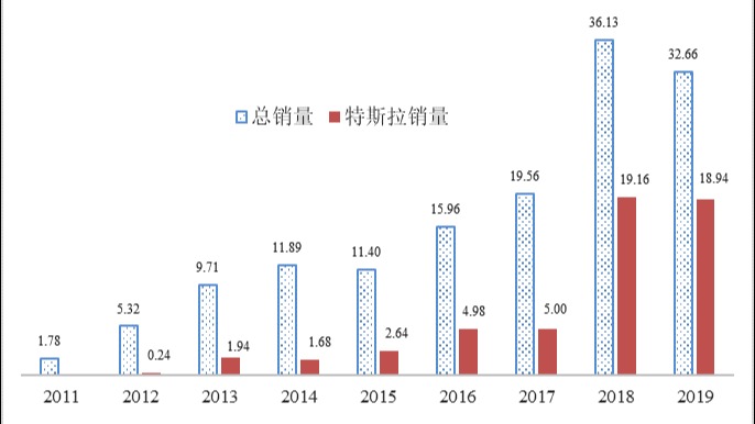 中汽研：美国推动电动汽车发展的四个启示