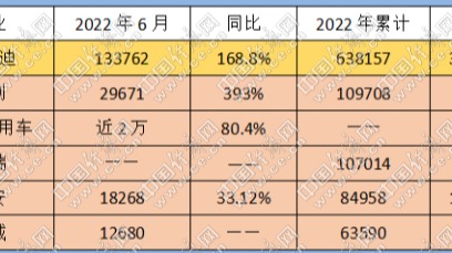 比亚迪半程夺冠，“自主四强”格局基本成型