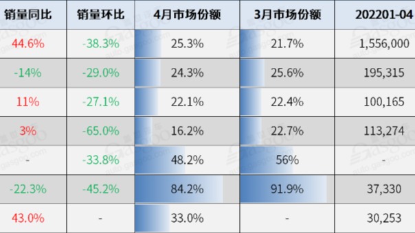 4月全球车市：印度一枝独秀