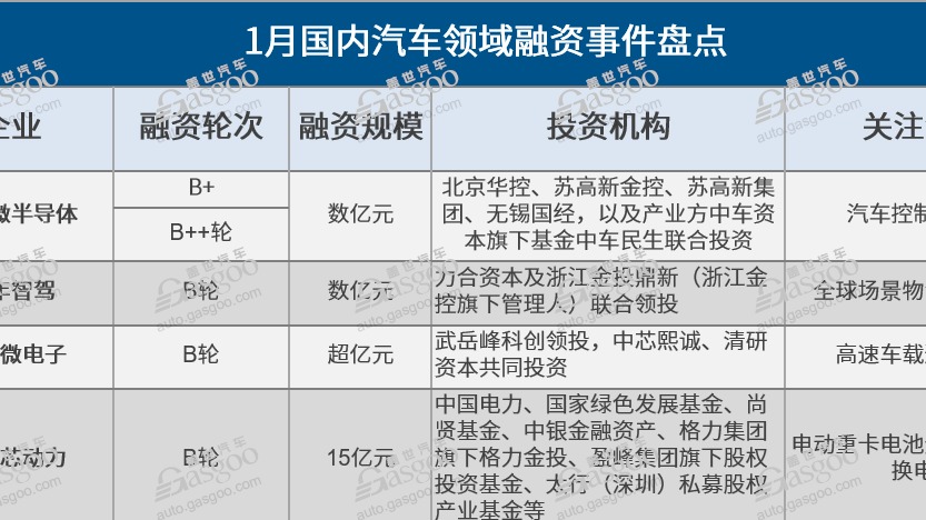 1月融资规模环比大降，智驾领域融资越来越难？