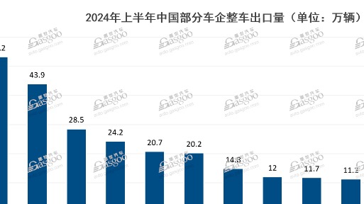 2024年H1中国整车出口量盘点：奇瑞卖得最多，比亚迪增长最快
