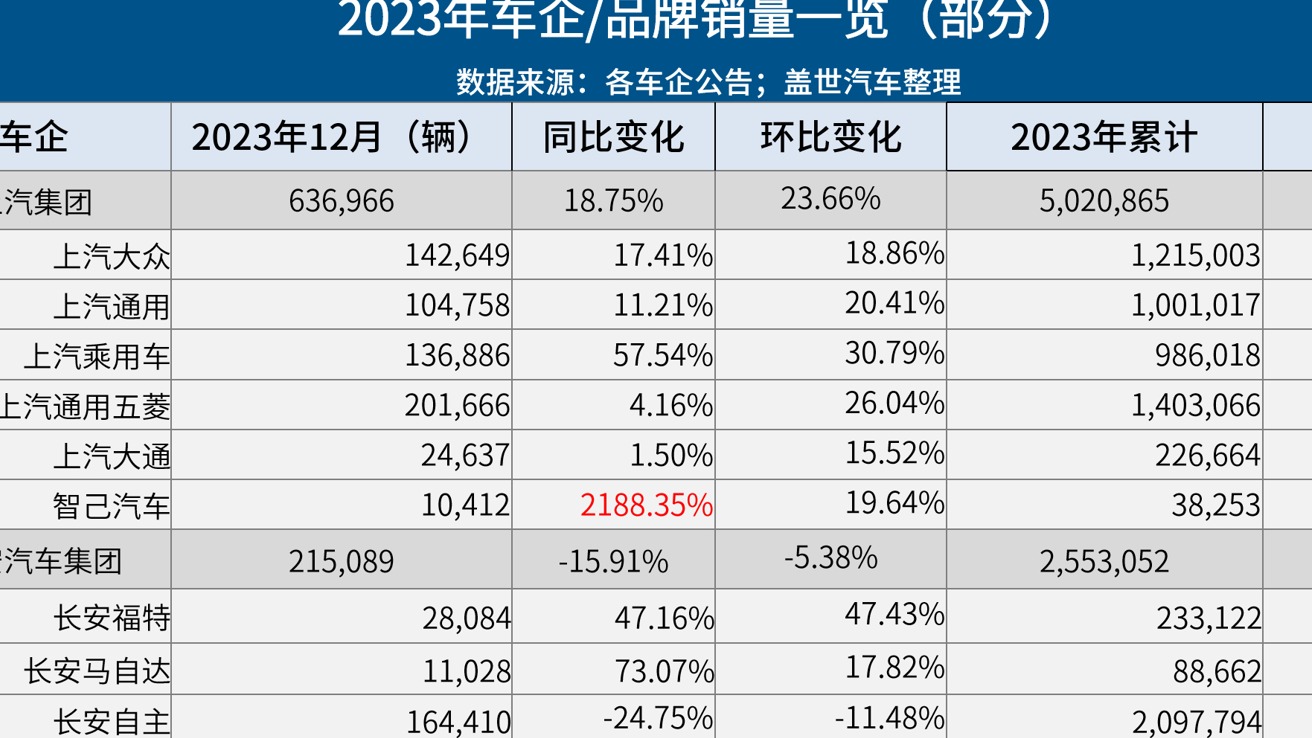 30家车企2023年销量一览：比亚迪狂卖302万辆，理想暴增1.8倍