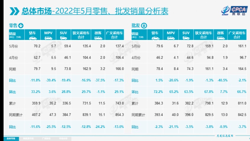 5月乘用车零售环比增速创近六年同期最高 新能源车提供强大推力
