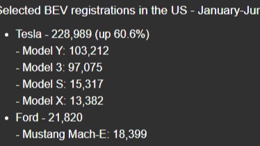 Model 3/Y双响！特斯拉继续屠榜美国注册量 主导地位仍难撼动