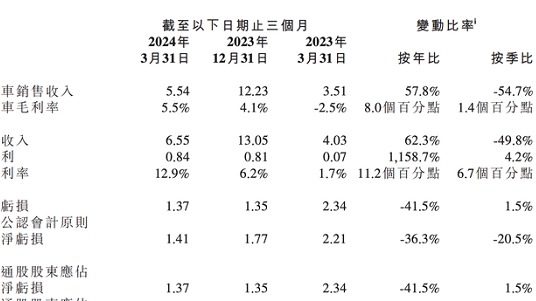 一季度毛利大幅提升，小鹏汽车将进入强产品周期