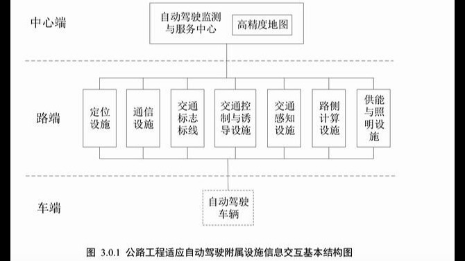 国家层面首次出台自动驾驶相关的公路技术规范。