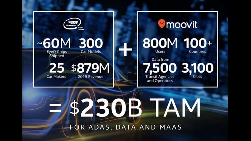 英特尔收购Moovit，补足自动驾驶短板