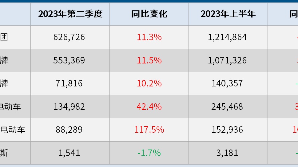 宝马集团上半年全球销量增长4.7%，纯电销量大涨101.5%
