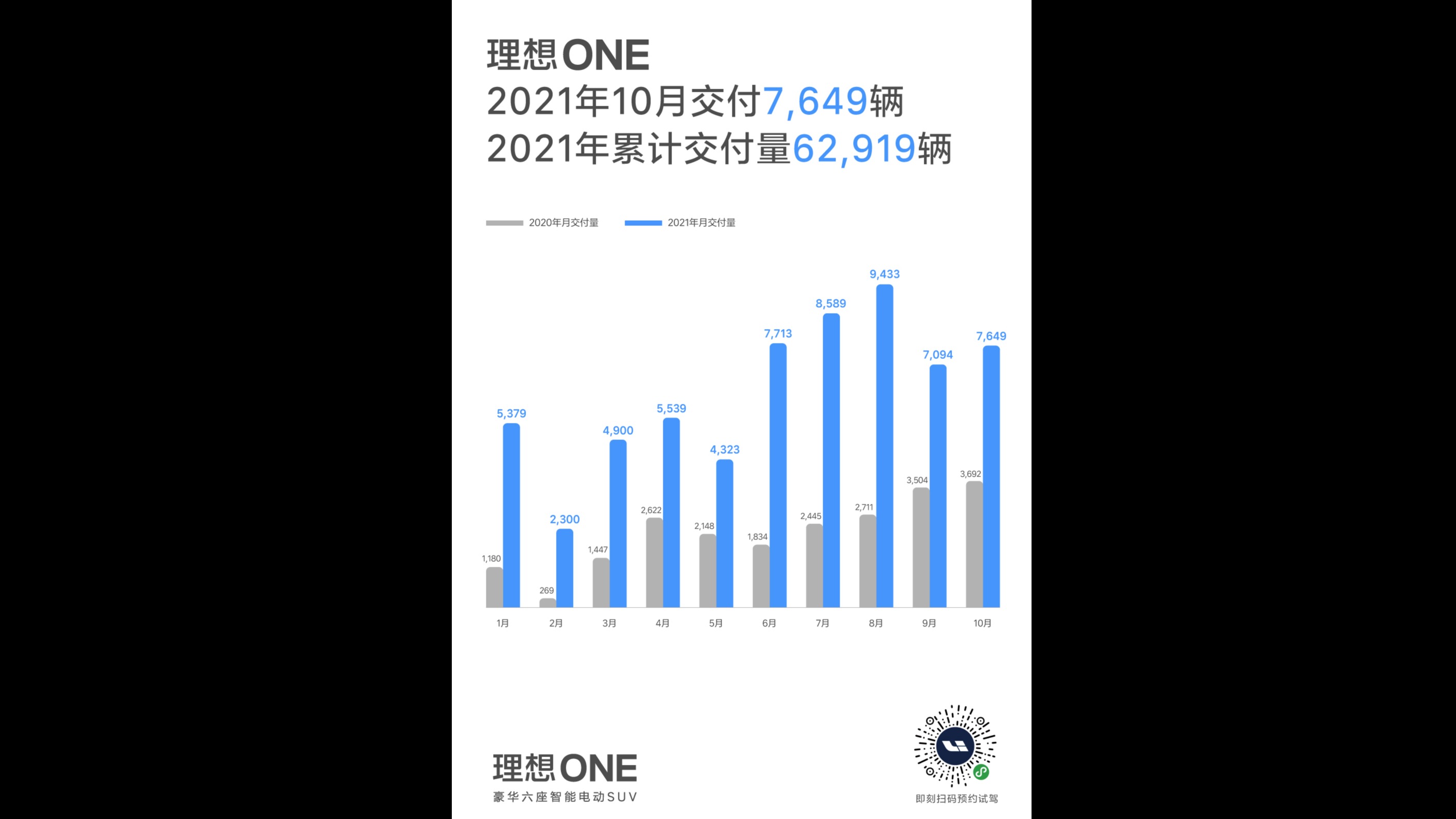 理想汽车10月交付7649辆理想ONE 同比增长107.2%