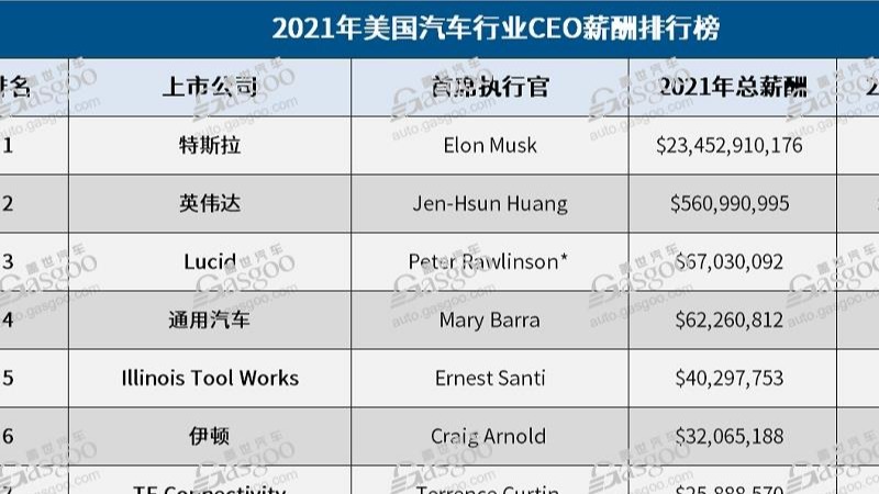 2021年美国汽车行业CEO薪酬榜：马斯克年薪破百亿，安波福CEO位居第九