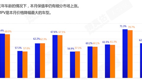 价格战殃及保值率 3月二手车预计成交145万辆