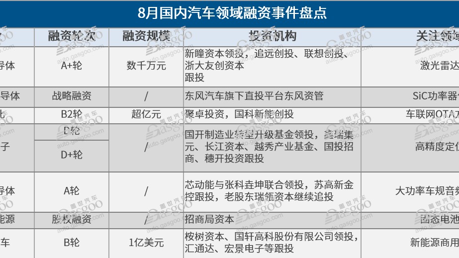 8月融资盘点：规模环比大增，多家造车新势力获资“补血”