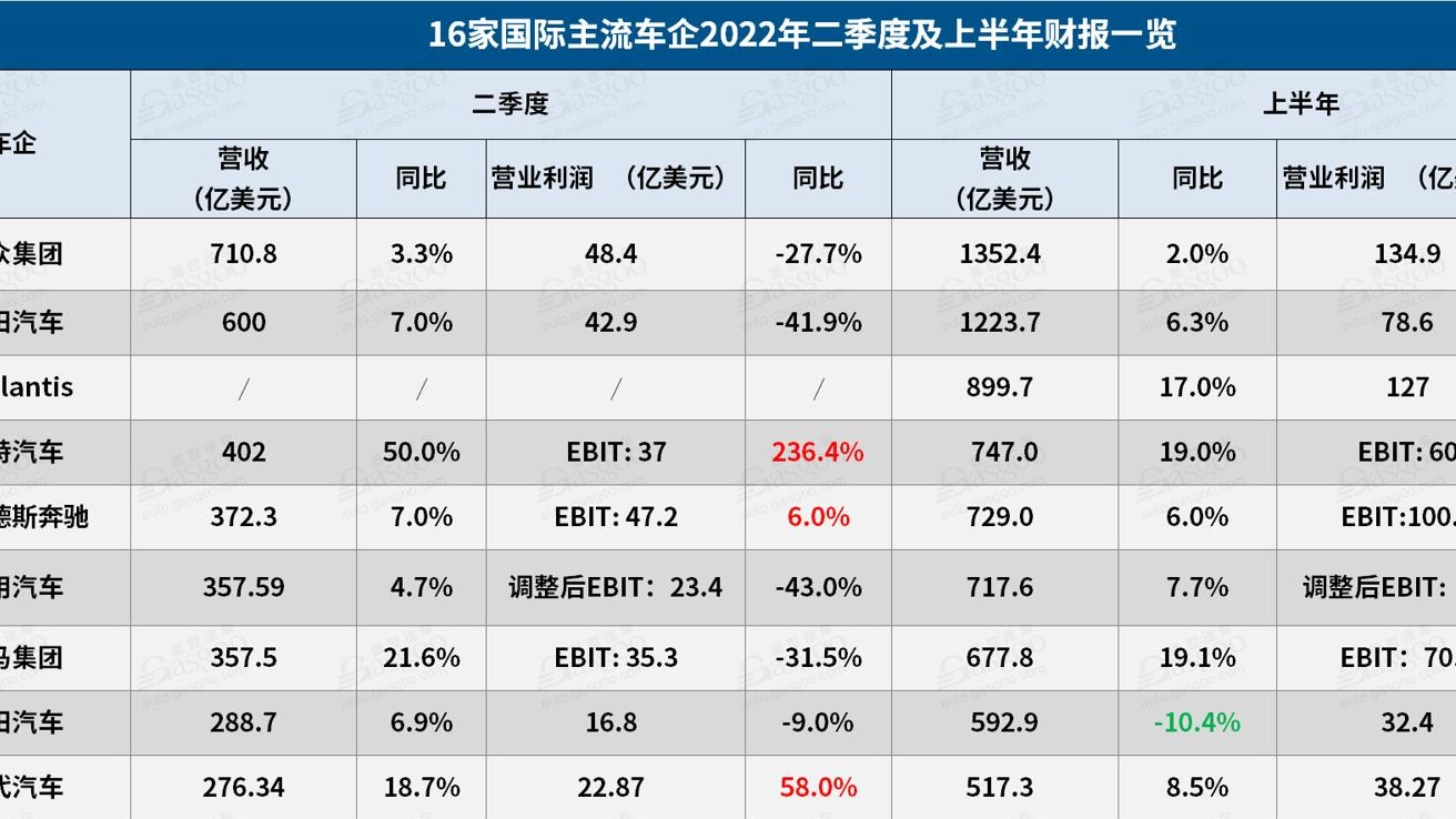 16家国际车企上半年财报解读：两家营收破千亿，Stellantis利润超丰田