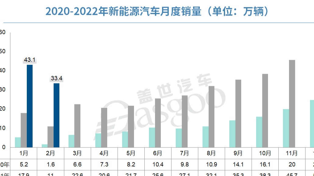 产销同比大涨、环比却大跌，2月车市到底经历了啥？