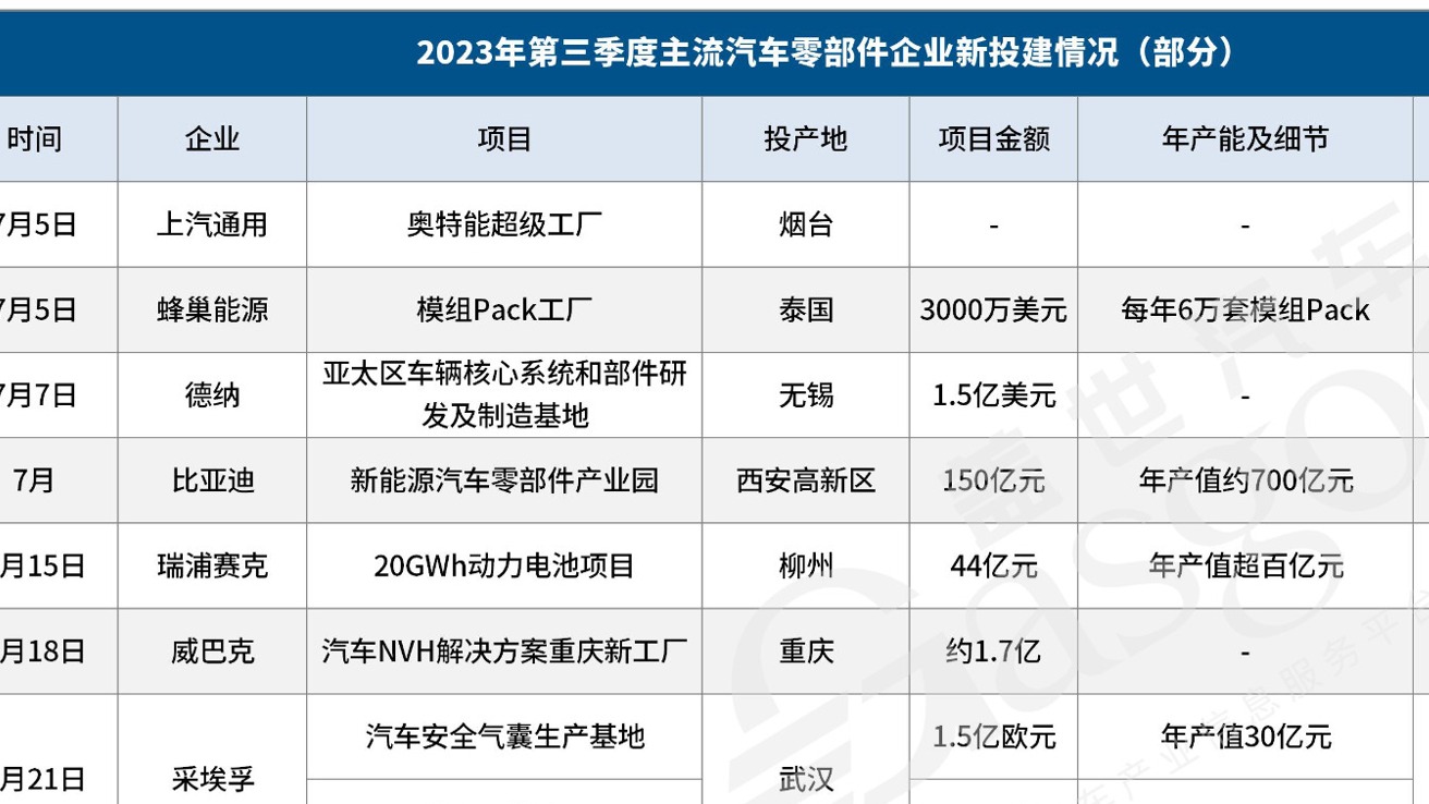 世界向东，中国向西，Q3零部件企业新投建项目金额超500亿