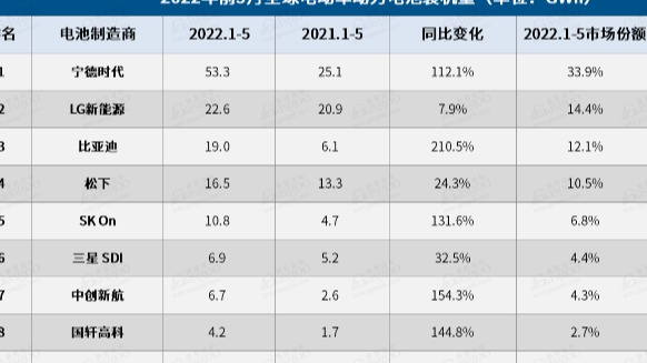 5月全球电动车电池装机量：“宁王”独大，中国企业占6席