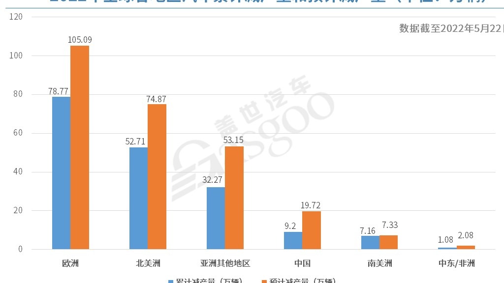 AFS：今年全球因缺芯已累计减产逾180万辆车