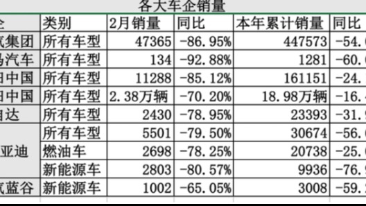 多家车企2月销量暴跌：最高同比降93%，最难时刻或已过去