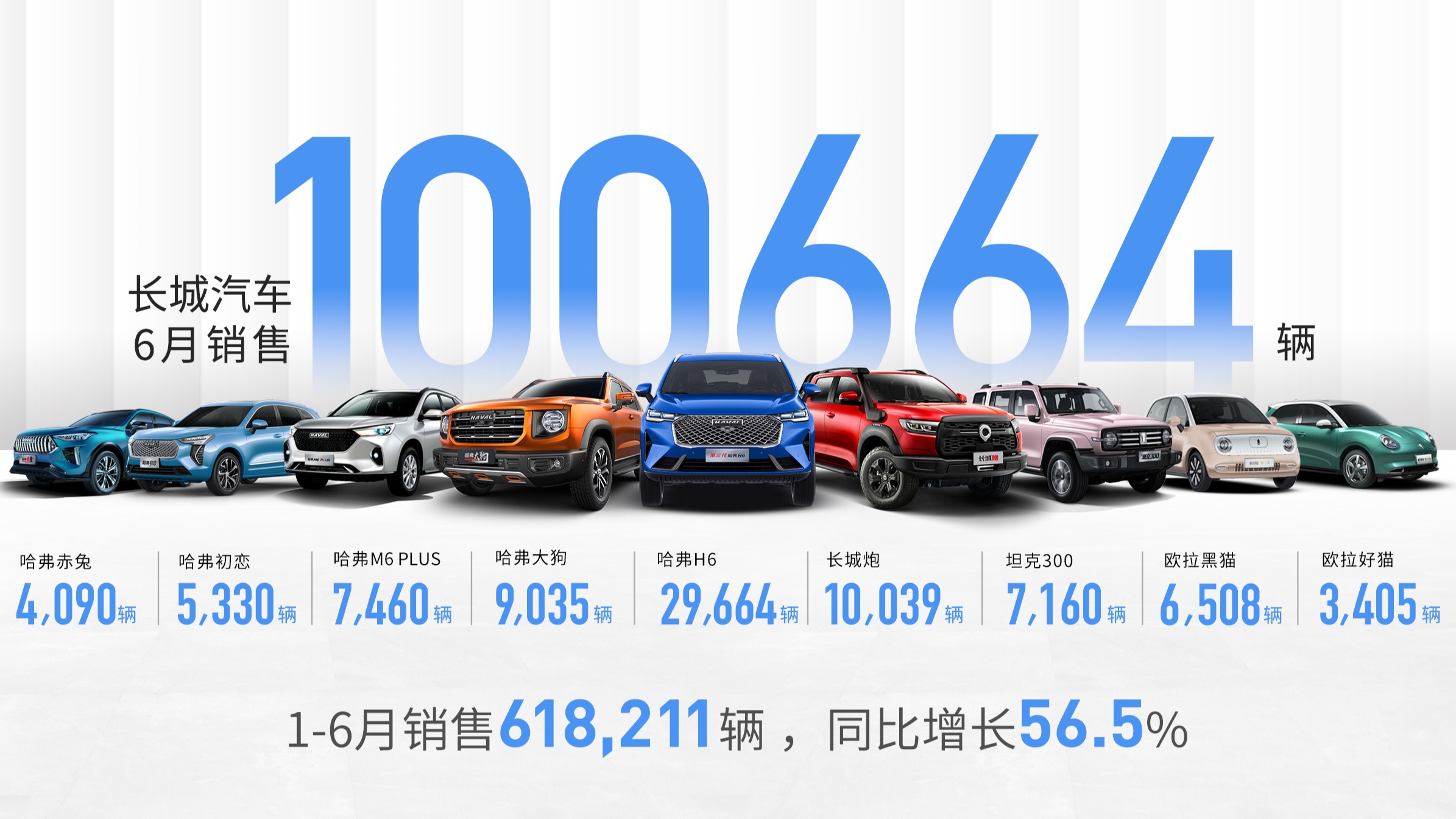 五大品牌持续发力 长城汽车上半年销量超61万辆同比增56.5%
