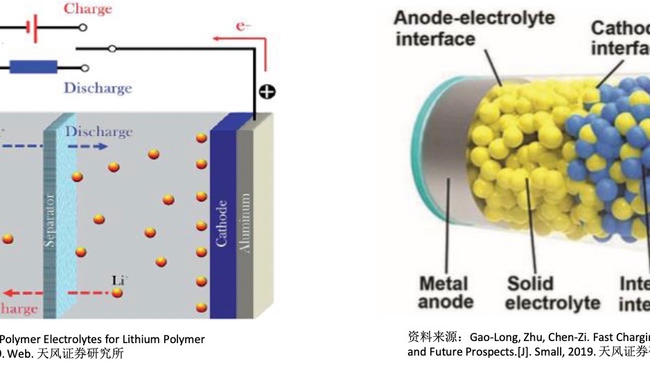 车企全力冲刺 固态电池迎“新拐点”？