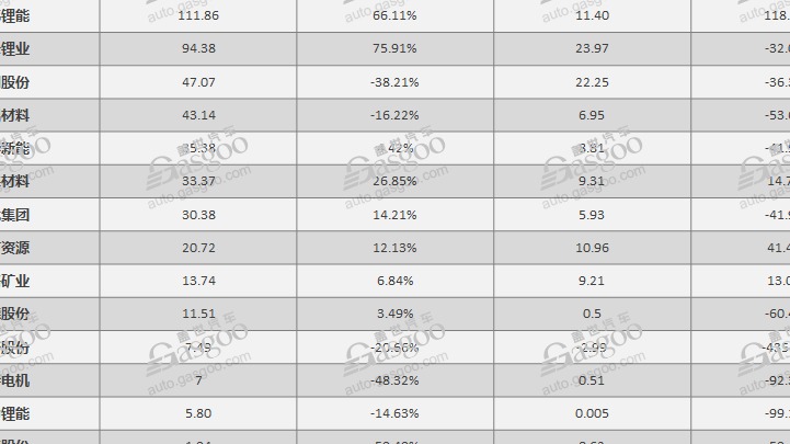 超70%锂矿企业净利同比负增，矿企“好日子”到头了？