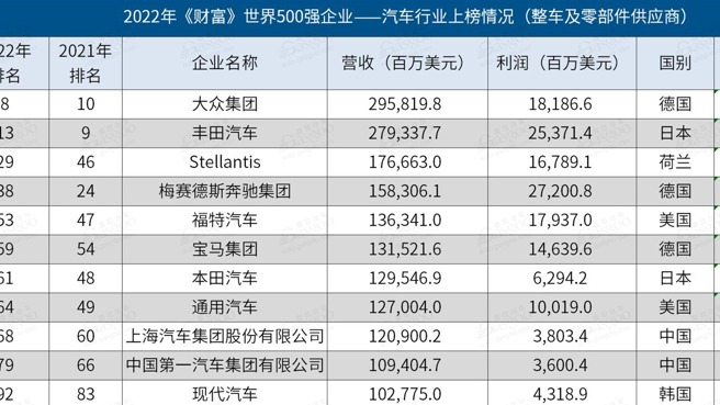 2022《财富》世界500强：大众反超丰田，比亚迪首次入榜