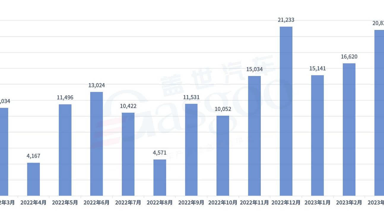 31家车企3月销量一览：比亚迪狂卖20万，理想再超2万