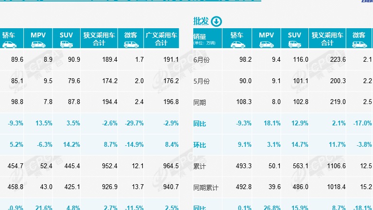 2023上半年乘用车零售952万辆，“逐月向上”走势形成 本