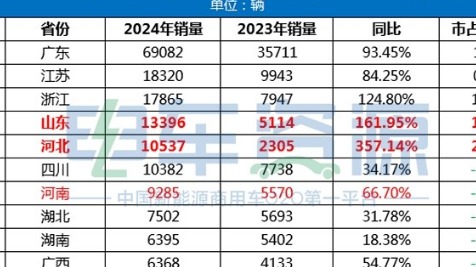 1-7月新能源物流车销量5强省北方占两席