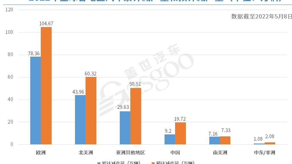 AFS：今年全球因缺芯已减产169.38万辆车，欧洲占46%