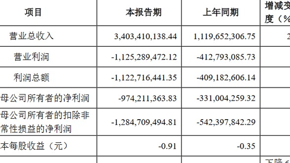 孚能科技：2022年产品售价有不同程度提高