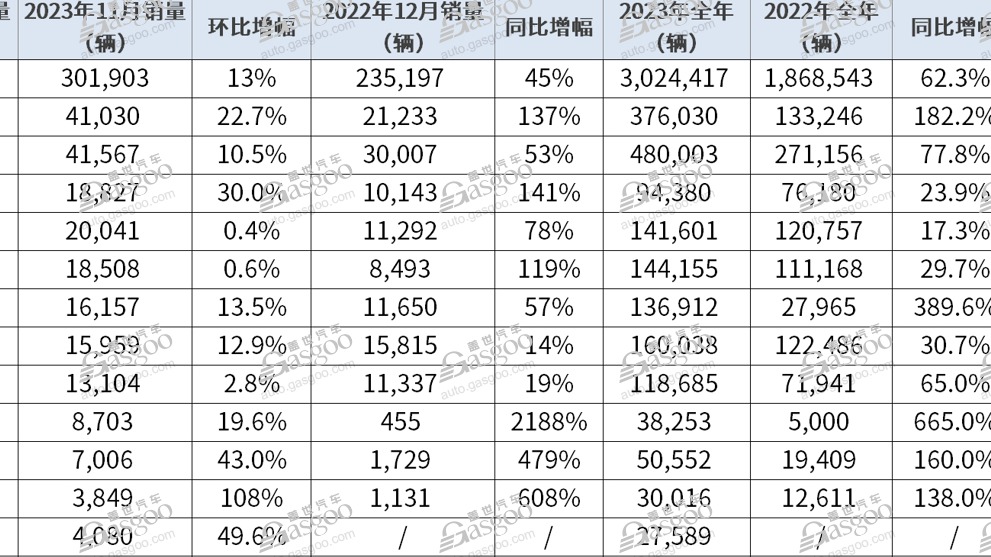 2023新能源车市战火升级：新势力销冠易主，比亚迪年销超300万