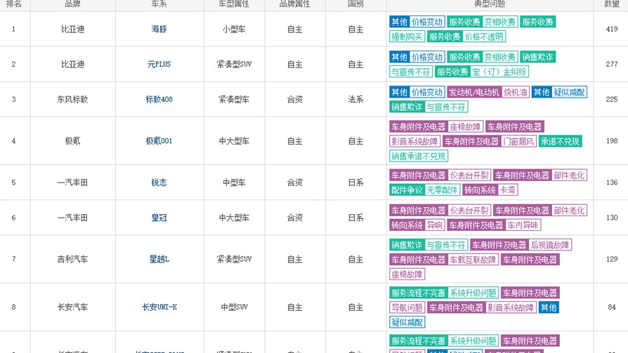 4月汽车投诉：价格战副作用大 比亚迪领衔 自主尴尬领跑
