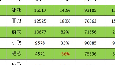 新势力抢占新车红利,理想欲“换挡”追赶